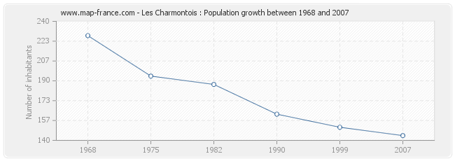 Population Les Charmontois